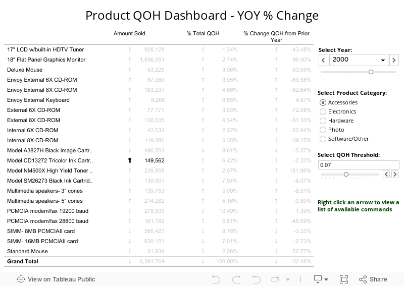 Product QOH Dashboard - YOY % Change 