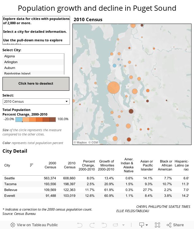 Population Growth and Decline in Puget Sound 