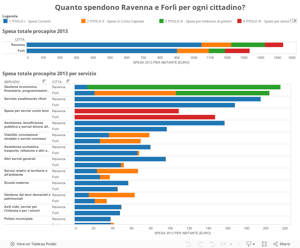 Quanto spendono Ravenna e Forlì per ogni cittadino? 