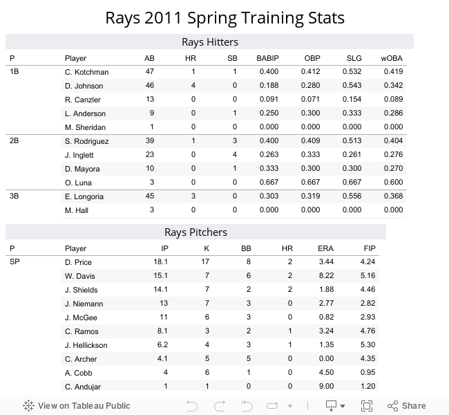 Rays 2011 Spring Training Stats 