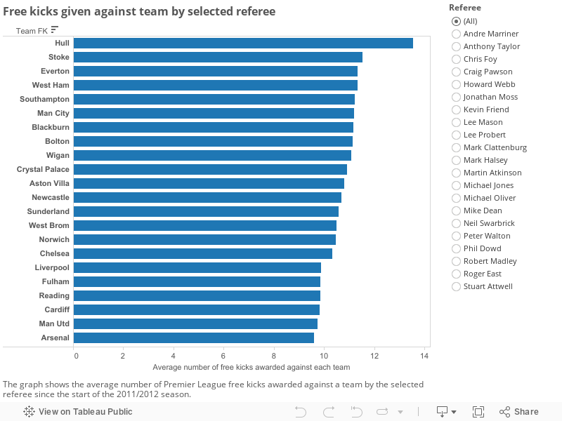 Free kicks given against team by selected referee 