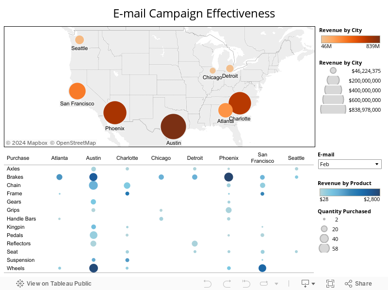 E-mail Campaign Effectiveness 
