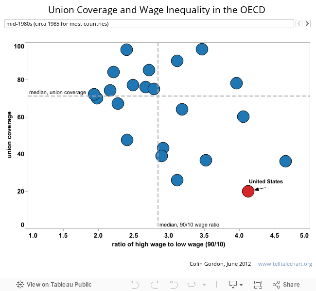 Union Coverage and Wage Inequality in the OECD  