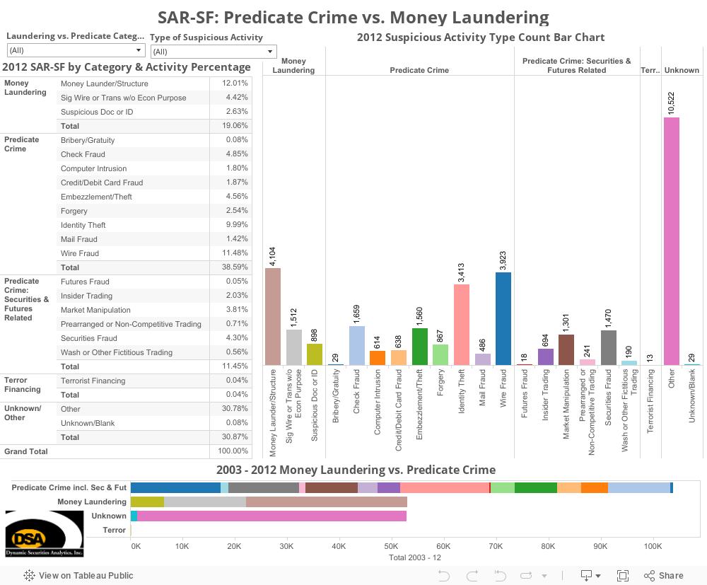 SAR-SF: Predicate Crime vs. Money Laundering 