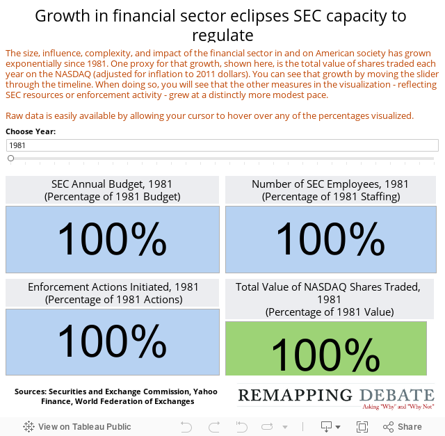 Growth in financial sector eclipses SEC capacity to regulate 