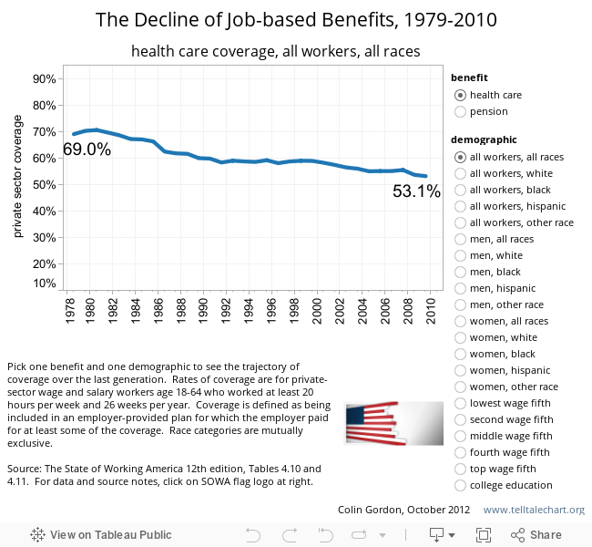 The Decline of Job-based Benefits, 1979-2010 