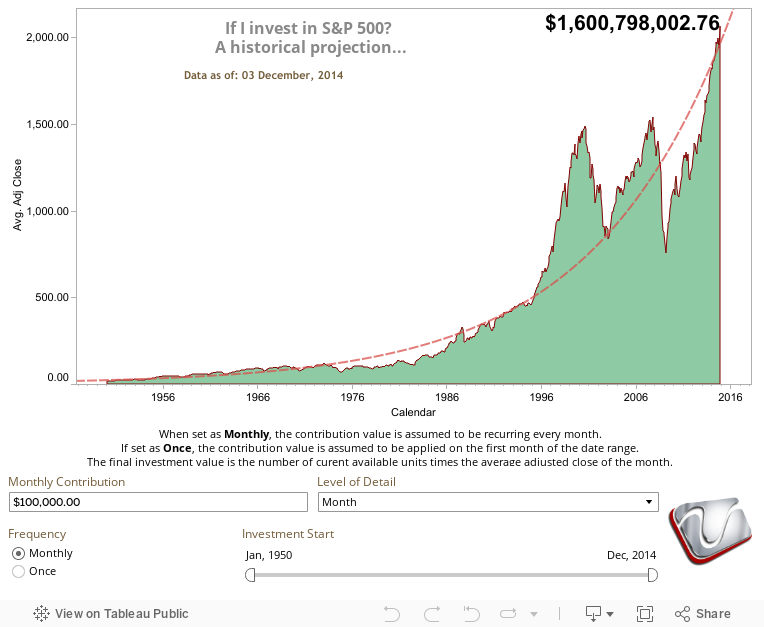 If I invest in S&P 500? A historical projection... 
