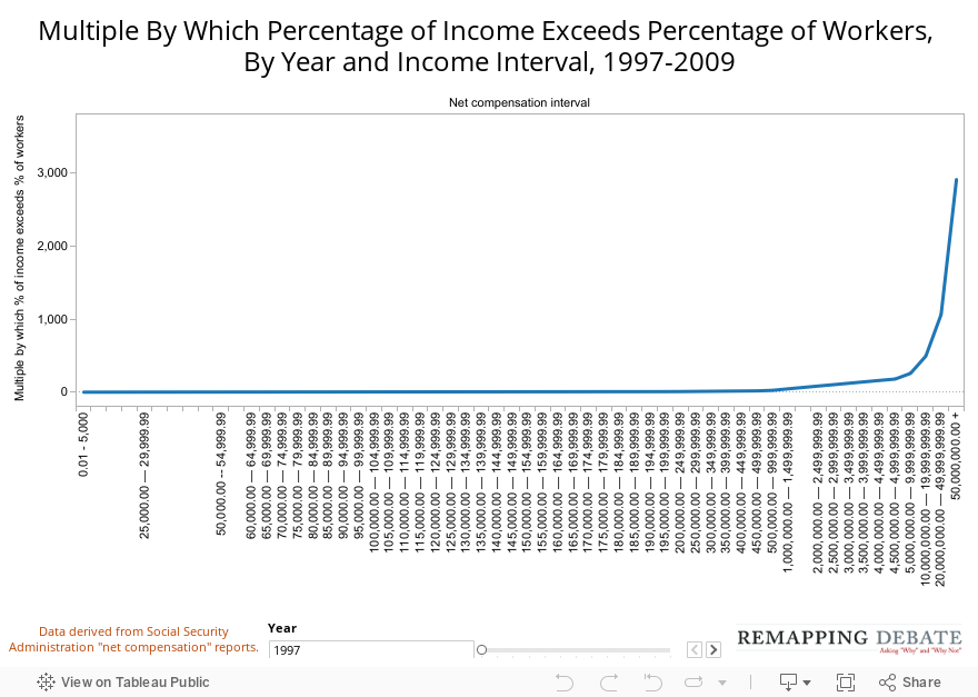 Multiple By Which Percentage of Income Exceeds Percentage of Workers,  By Year and Income Interval, 1997-2009 