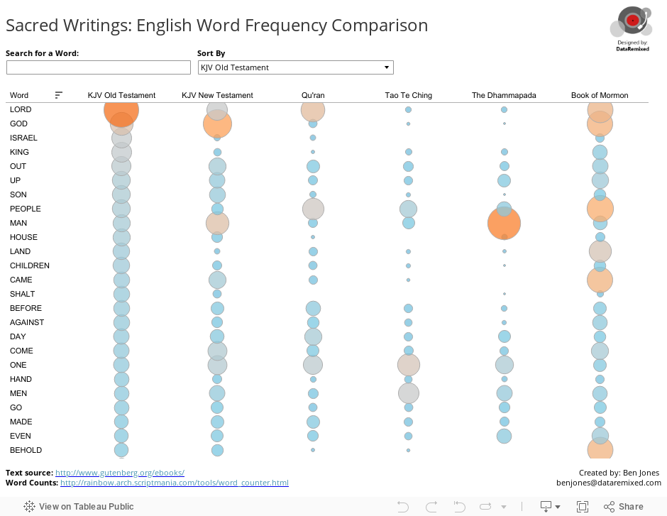 Sacred Writings: English Word Frequency Comparison 