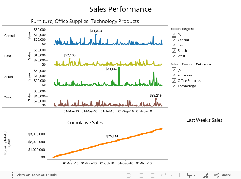 Sales Performance 