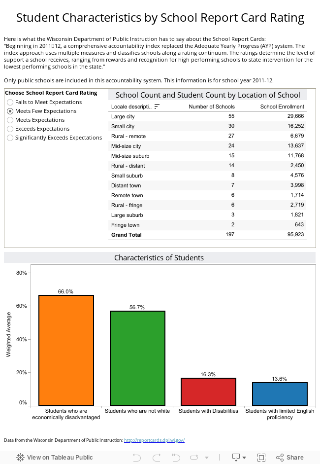 Student Characteristics by School Report Card Rating 