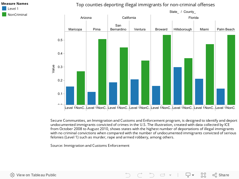 Top counties deporting illegal immigrants for non-criminal offenses 