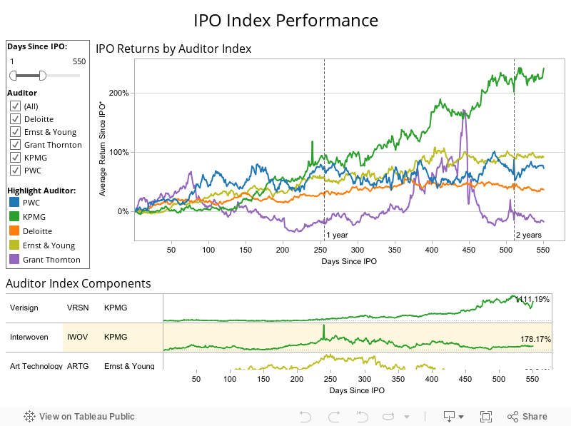 IPO Index Performance 