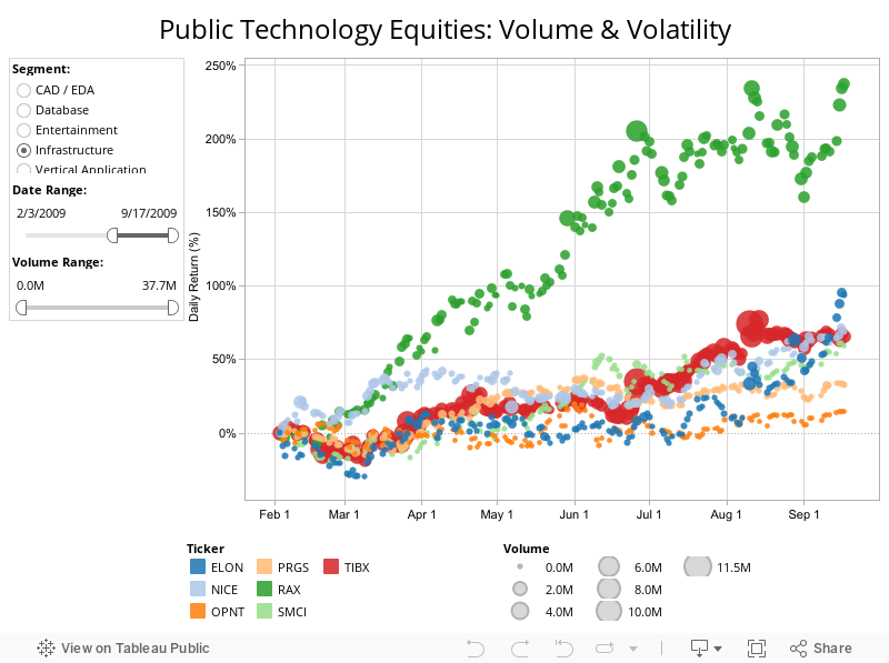 Public Technology Equities: Volume & Volatility 