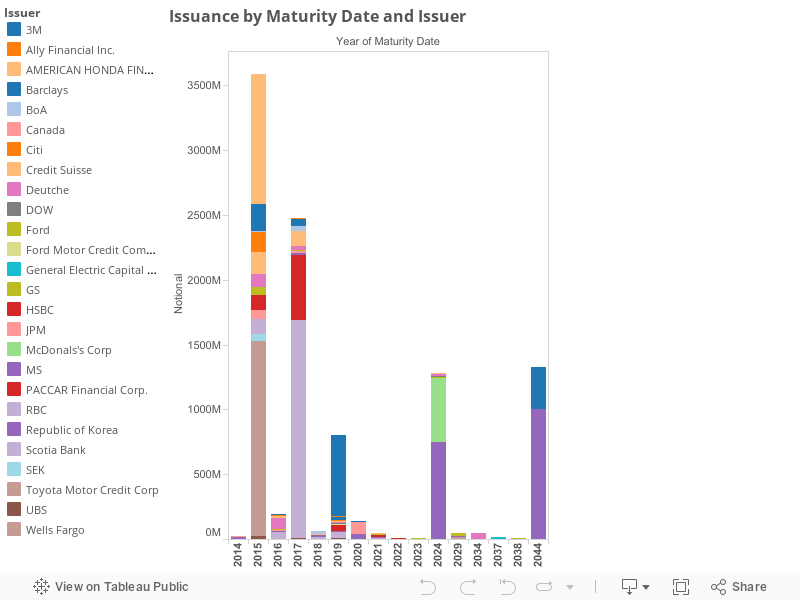 Issuance by Maturity Date and Issuer  