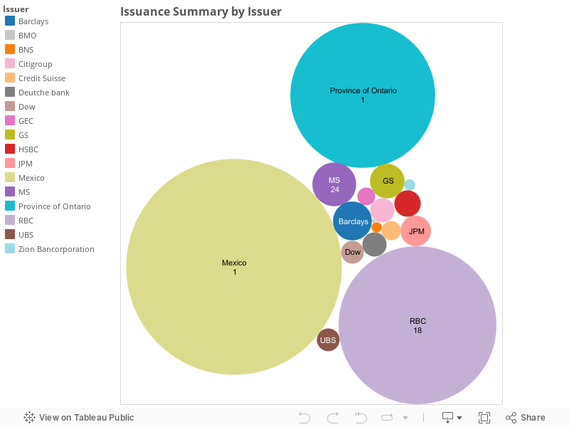 Issuance Summary by Issuer 