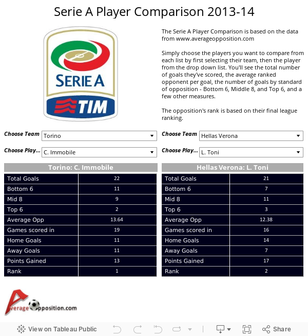 Serie A Player Comparison 