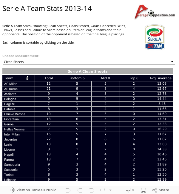 Serie A Team Stats 