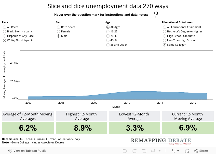 Slice and dice unemployment data 270 ways 