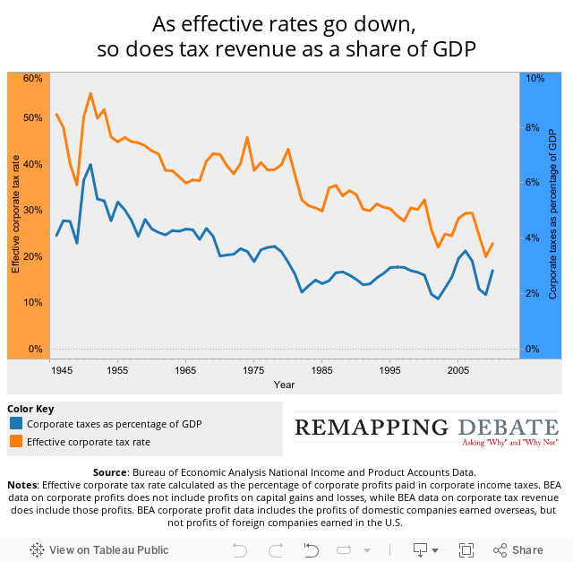 As effective rates go down, so does tax revenue as a share of GDP 
