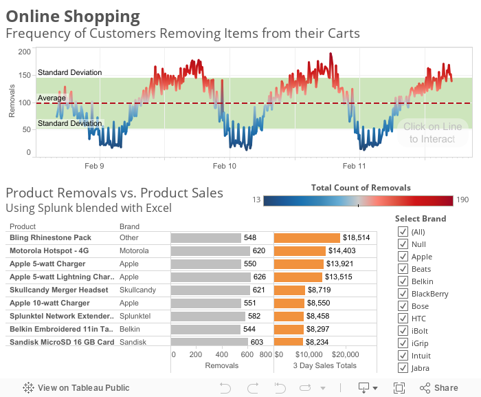 Online ShoppingFrequency of Customers Removing Items from their Carts 