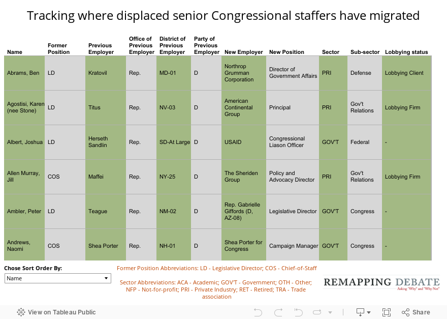 Tracking where displaced senior Congressional staffers have migrated  
