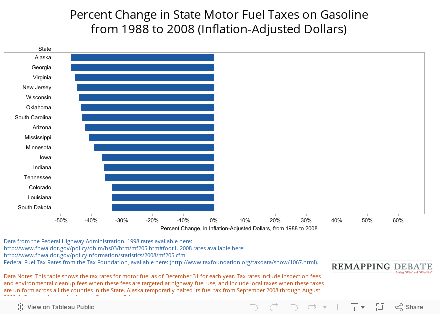 Percent Change in State Motor Fuel Taxes on Gasolinefrom 1988 to 2008 (Inflation-Adjusted Dollars) 