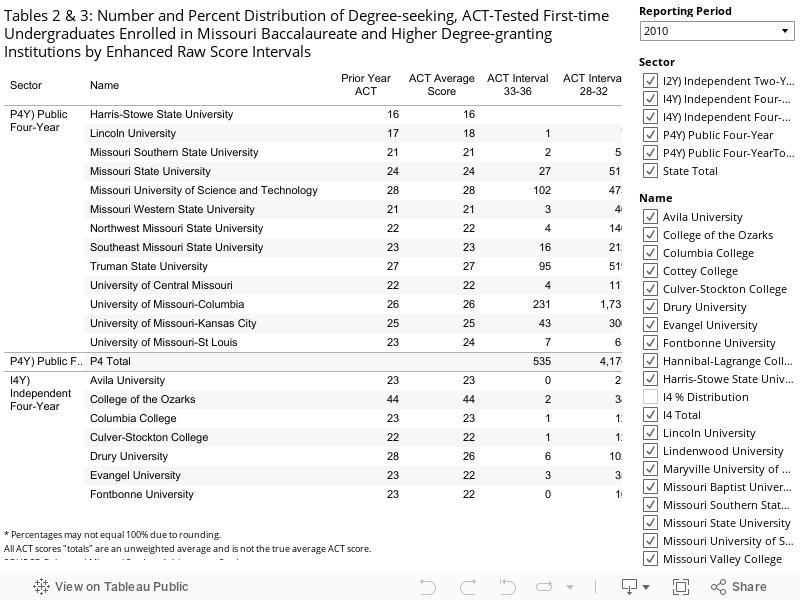 Tables 2 & 3: Number and Percent Distribution of Degree-seeking, ACT-Tested First-time Undergraduates Enrolled in Missouri Baccalaureate and Higher Degree-granting Institutions by Enhanced Raw Score Intervals  