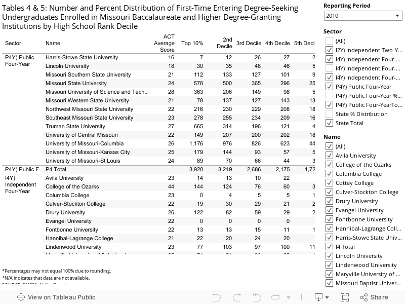 Tables 4 & 5: Number and Percent Distribution of First-Time Entering Degree-Seeking Undergraduates Enrolled in Missouri Baccalaureate and Higher Degree-Granting Institutions by High School Rank Decile  