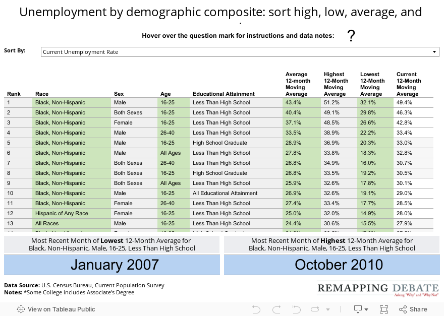 Unemployment by demographic composite: sort high, low, average, and current 