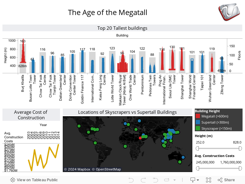 The age of the Megatall 