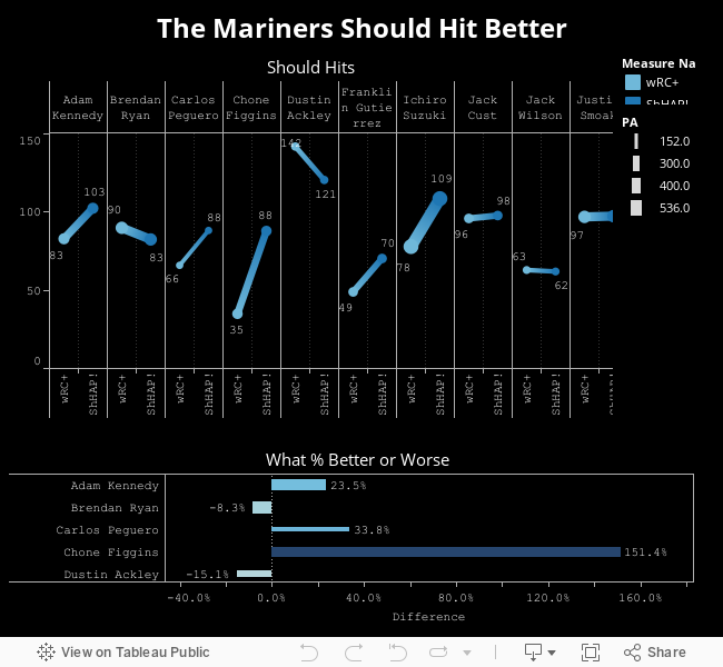 The Mariners Should Hit Better 
