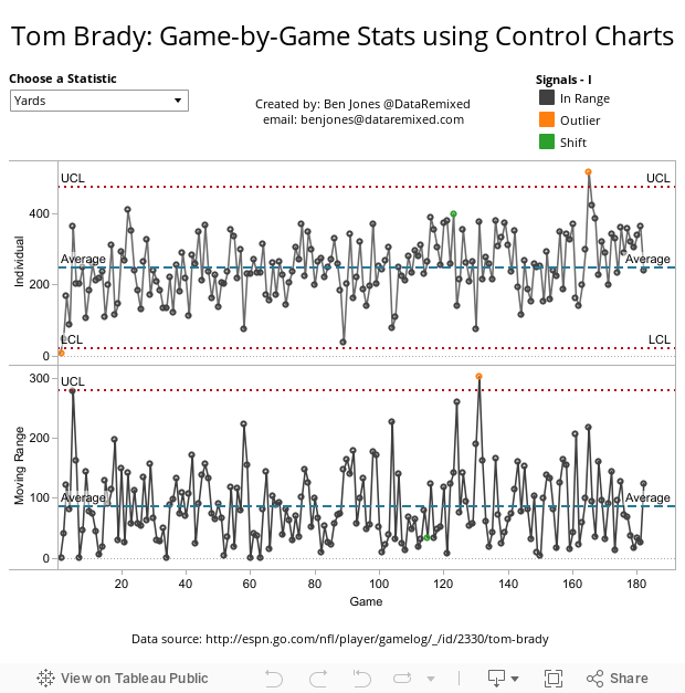 Tom Brady: Game-by-Game Stats using Control Charts