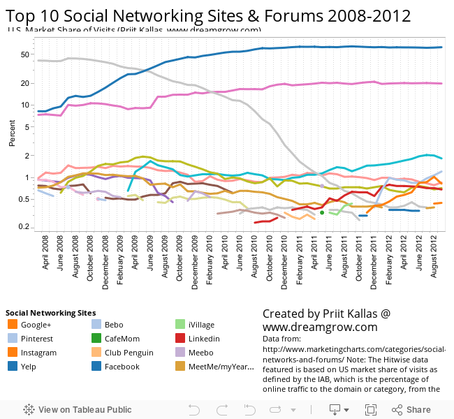 Top 10 Social Networking Sites & Forums 2008-2012 U.S. Market Share of Visits (Priit Kallas, www.dreamgrow.com) 