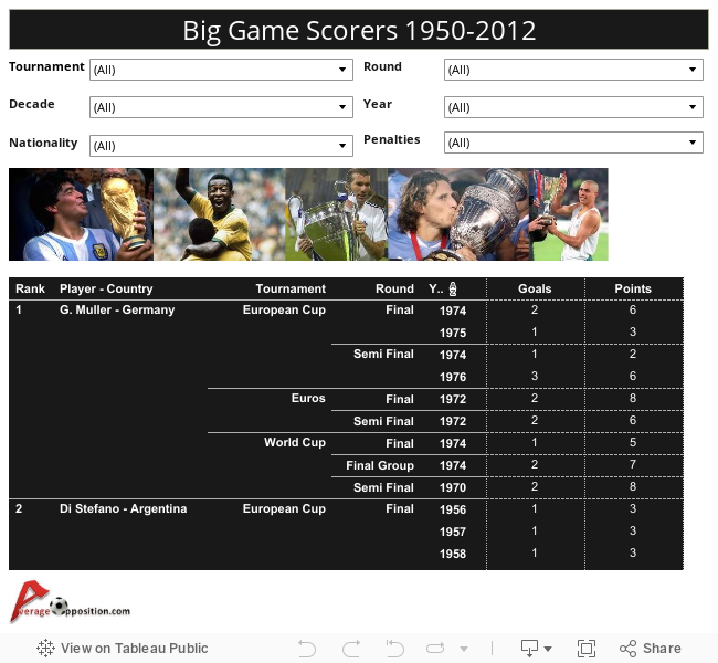 Big Game Scorers 1950-2012 