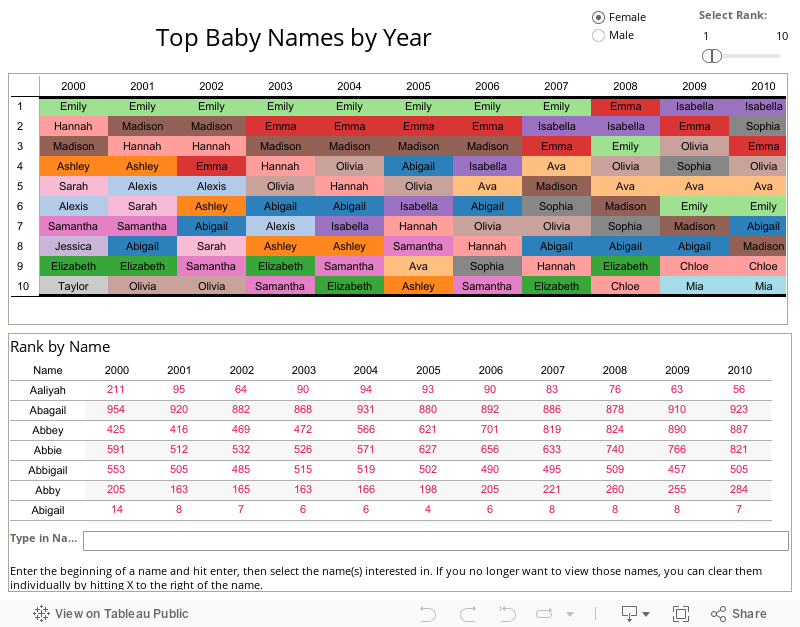 Top Baby Names by Year 