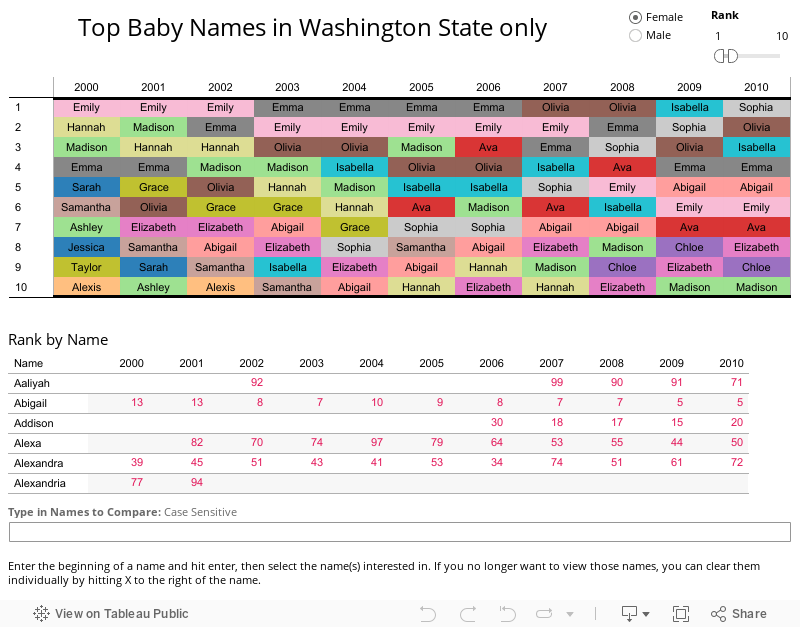 Top Baby Names in Washington State only 