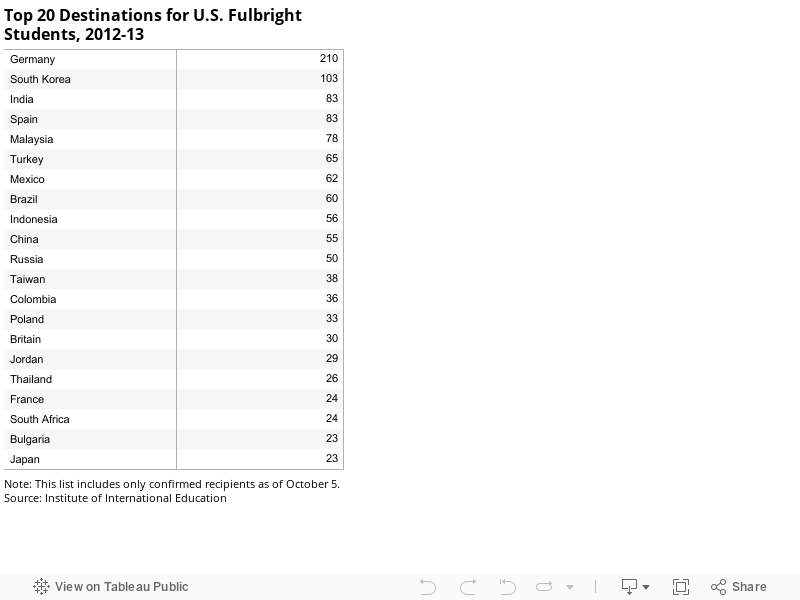 Top 20 Destinations for U.S. Fulbright Students, 2012-13 