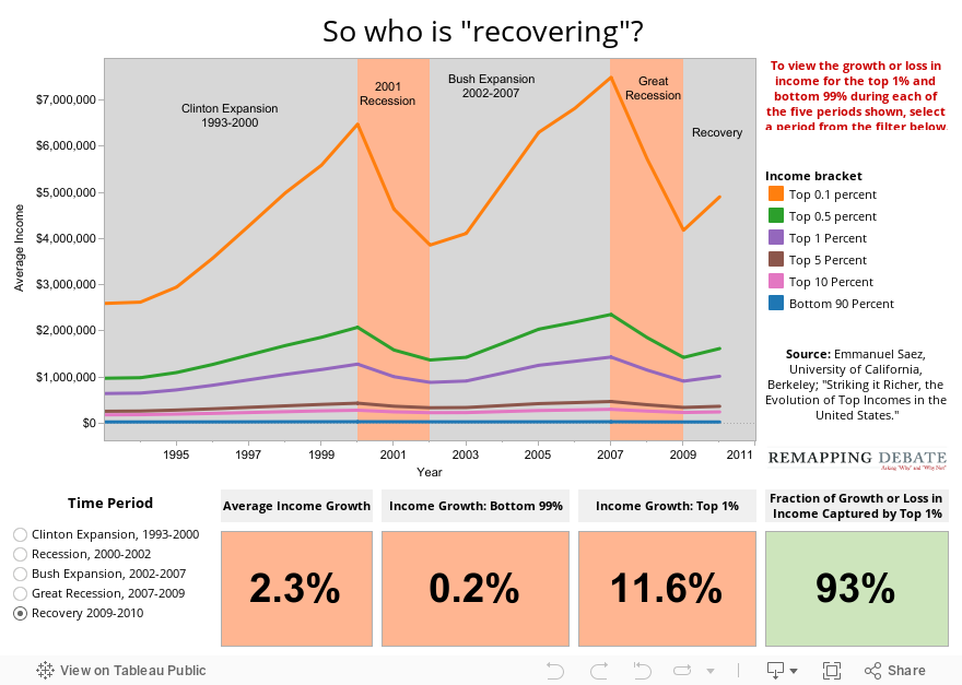  So who is "recovering"? 