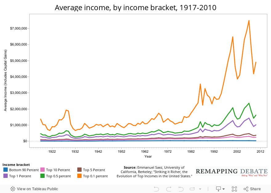 Average income, by income bracket, 1917-2010 