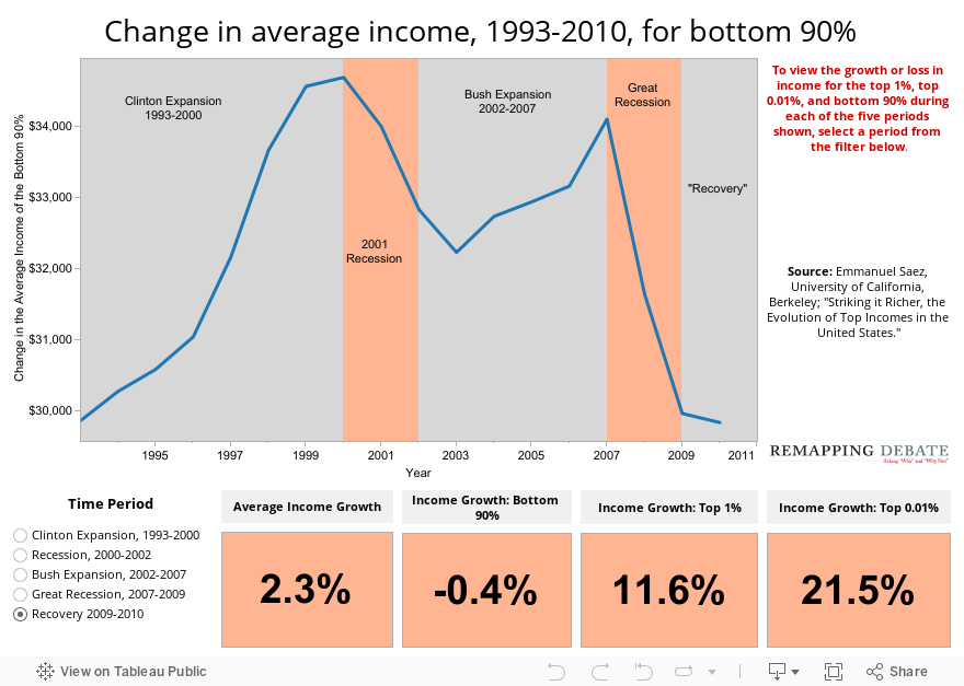 Change in average income, 1993-2010, for bottom 90% 