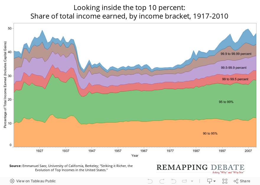 Looking inside the top 10 percent:Share of total income earned, by income bracket, 1917-2010 