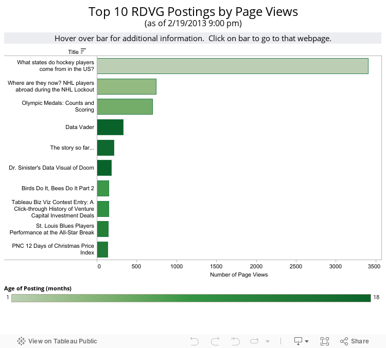Top 10 RDVG Postings by Page Views(as of 2/19/2013 9:00 pm) 