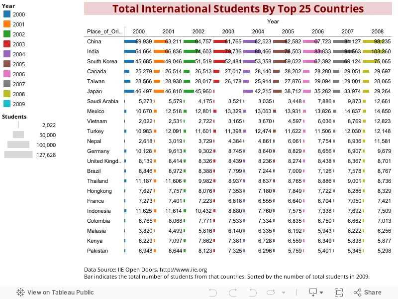 Total International Students By Top 25 Countries 