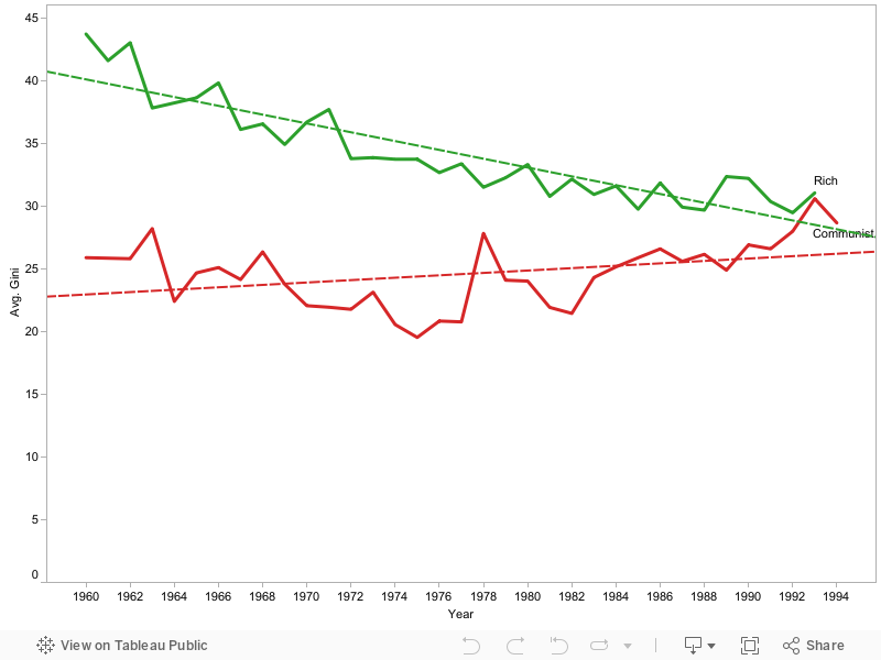 Trends in Average Income Inequality, 1960-1996  
