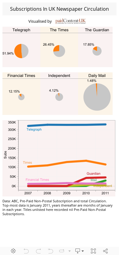 Subscriptions In UK Newspaper Circulation 