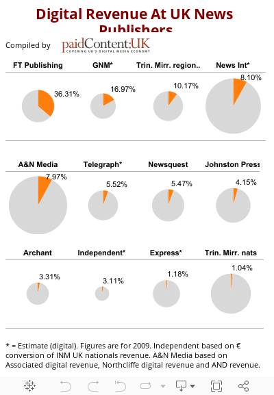 Digital Revenue At UK News Publishers 