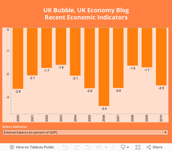 UK Bubble, UK Economy BlogRecent Economic Indicators 