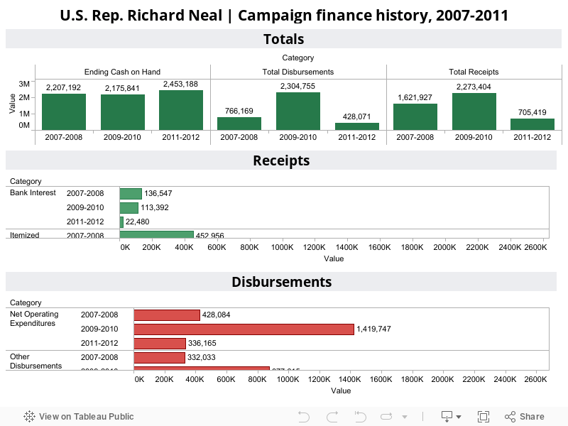 U.S. Rep. Richard Neal | Campaign finance history, 2007-2011 