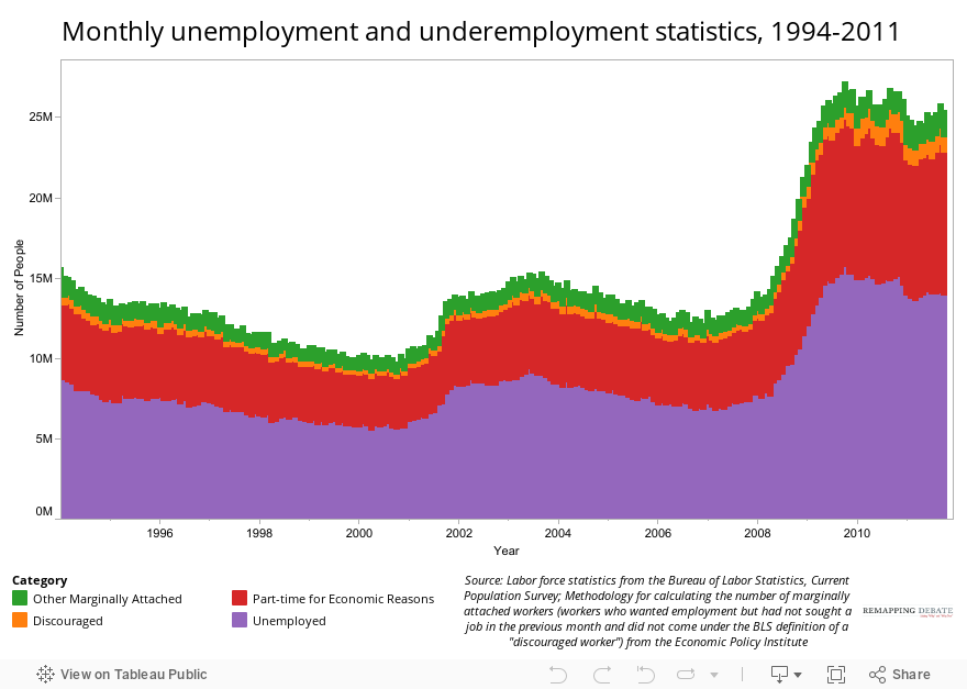 Monthly unemployment and underemployment statistics, 1994-2011 